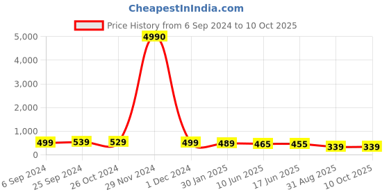 myntra.com OOMPH Pearls Beaded Square Drop Earrings oomph Price History Graph from 6 Sep 2024 to 10 Oct 2025