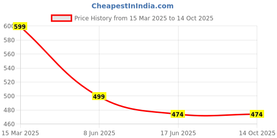 myntra.com OOMPH Pearls Circular Shaped Drop Earrings oomph Price History Graph from 15 Mar 2025 to 14 Oct 2025
