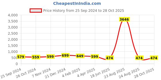 myntra.com OOMPH Pearls Peacock Shaped Meenakari Jhumkas oomph Price History Graph from 25 Sep 2024 to 28 Oct 2025