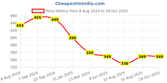 myntra.com OOMPH Pearls Studded Floral Drop Earrings oomph Price History Graph from 8 Aug 2024 to 19 Oct 2025