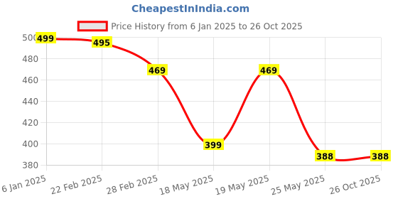 myntra.com Oomph! Pencil Midi Skirt oomph! Price History Graph from 6 Jan 2025 to 25 Oct 2025