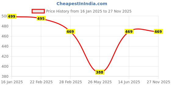 myntra.com Oomph! Pencil Midi Skirt oomph! Price History Graph from 16 Jan 2025 to 27 Nov 2025