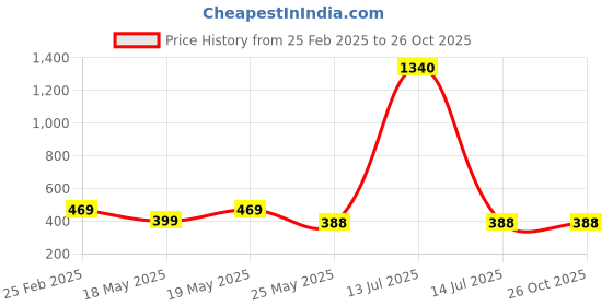 myntra.com Oomph! Pencil Midi Skirt oomph! Price History Graph from 25 Feb 2025 to 26 Oct 2025