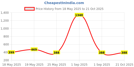myntra.com Oomph! Pencil Midi Skirt oomph! Price History Graph from 18 May 2025 to 20 Oct 2025