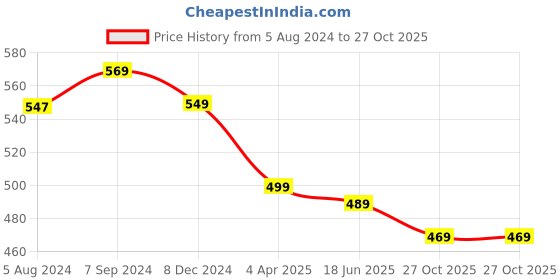 myntra.com OOMPH Pink & Gold Plated Dome Shaped Jhumkas Earrings oomph Price History Graph from 5 Aug 2024 to 27 Oct 2025