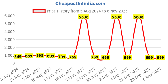 myntra.com OOMPH Pink and Gold-Toned Contemporary Jhumkas Earrings oomph Price History Graph from 5 Aug 2024 to 2 Nov 2025