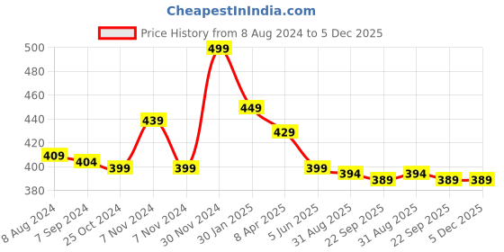 myntra.com OOMPH Pink & Gold-Toned Dome Shaped Jhumkas oomph Price History Graph from 8 Aug 2024 to 5 Dec 2025