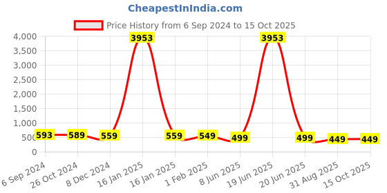 myntra.com OOMPH Pink & Green Set of 2 Dome Shaped Jhumkas oomph Price History Graph from 6 Sep 2024 to 15 Oct 2025