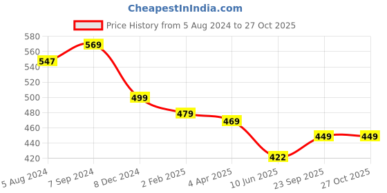myntra.com OOMPH Pink & Silver Plated Dome Shaped Oxidised Jhumkas Earrings oomph Price History Graph from 5 Aug 2024 to 27 Oct 2025