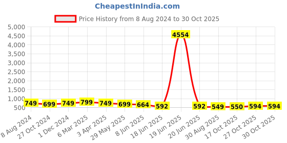 myntra.com OOMPH Pink & White Floral Meenakari Chandbalis Earrings oomph Price History Graph from 8 Aug 2024 to 30 Oct 2025