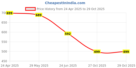 myntra.com OOMPH Pink Contemporary Chandbalis Earrings oomph Price History Graph from 24 Apr 2025 to 29 Oct 2025