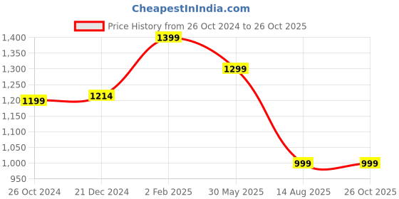 myntra.com OOMPH Pink Contemporary Jhumkas Earrings oomph Price History Graph from 26 Oct 2024 to 26 Oct 2025