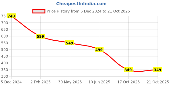 myntra.com OOMPH Pink Embellished Oversized Drop Earrings oomph Price History Graph from 5 Dec 2024 to 19 Oct 2025