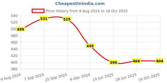 myntra.com OOMPH Pink Enameled Jhumkas Earrings oomph Price History Graph from 9 Aug 2024 to 16 Oct 2025
