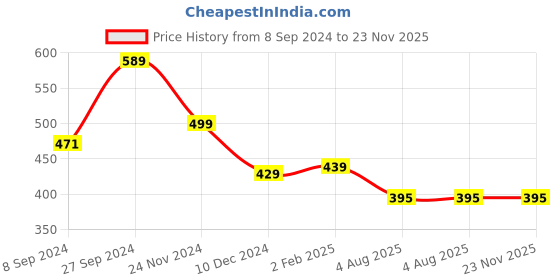 myntra.com OOMPH Pink Kundan Studded Sheeshphool oomph Price History Graph from 8 Sep 2024 to 22 Nov 2025