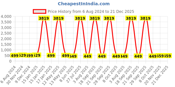 myntra.com OOMPH Pink Meenakari Kundan & Pearl Floral Ethnic Drop Jhumka Earrings oomph Price History Graph from 6 Aug 2024 to 21 Dec 2025