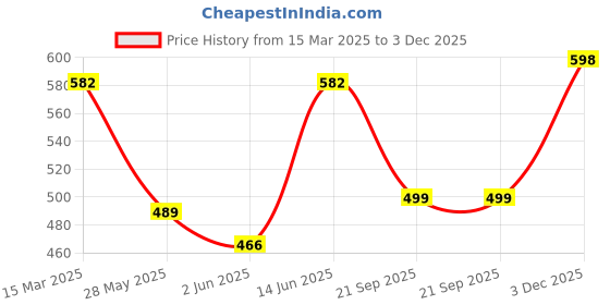 myntra.com Oomph! Print Off-Shoulder Puff Sleeve Crepe A-Line Maxi Dress oomph! Price History Graph from 15 Mar 2025 to 3 Dec 2025