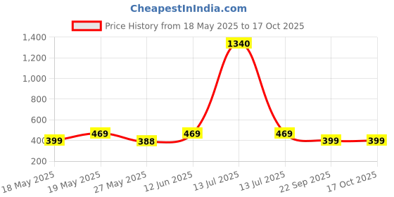 myntra.com Oomph! Printed A-Line Maxi Skirt oomph! Price History Graph from 18 May 2025 to 16 Oct 2025