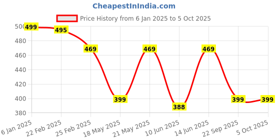 myntra.com Oomph! Printed A-Line Midi Skirt oomph! Price History Graph from 6 Jan 2025 to 4 Oct 2025