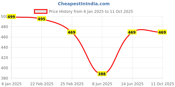 myntra.com Oomph! Printed A-Line Midi Skirt oomph! Price History Graph from 6 Jan 2025 to 11 Oct 2025