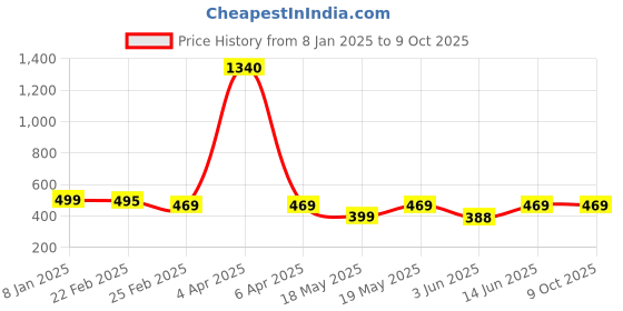 myntra.com Oomph! Printed A-Line Midi Skirt oomph! Price History Graph from 8 Jan 2025 to 9 Oct 2025
