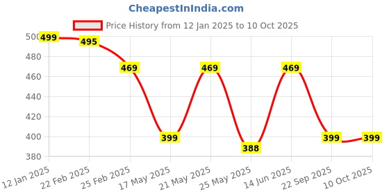 myntra.com Oomph! Printed A-Line Midi Skirt oomph! Price History Graph from 12 Jan 2025 to 10 Oct 2025