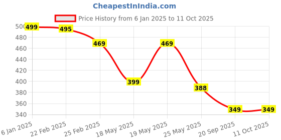 myntra.com Oomph! Printed A-Line Midi Skirt oomph! Price History Graph from 6 Jan 2025 to 11 Oct 2025