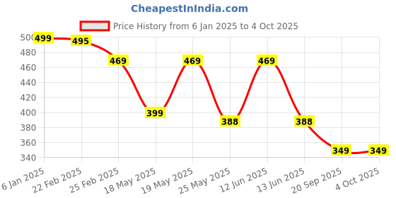 myntra.com Oomph! Printed A-Line Midi Skirt oomph! Price History Graph from 6 Jan 2025 to 4 Oct 2025