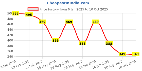 myntra.com Oomph! Printed A-Line Midi Skirt oomph! Price History Graph from 6 Jan 2025 to 10 Oct 2025