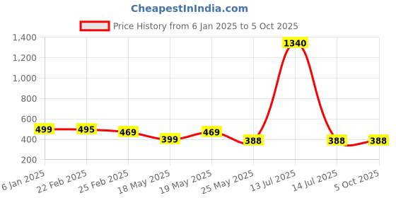 myntra.com Oomph! Printed A-Line Midi Skirt oomph! Price History Graph from 6 Jan 2025 to 4 Oct 2025