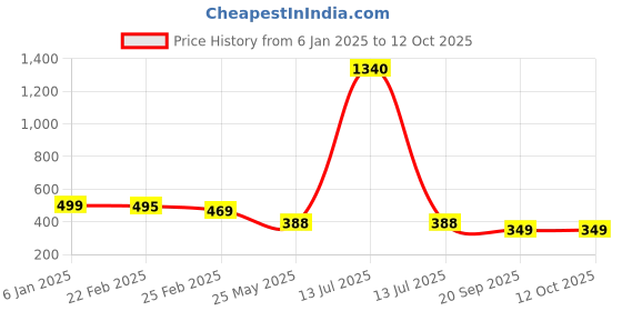 myntra.com Oomph! Printed A-Line Midi Skirt oomph! Price History Graph from 6 Jan 2025 to 12 Oct 2025