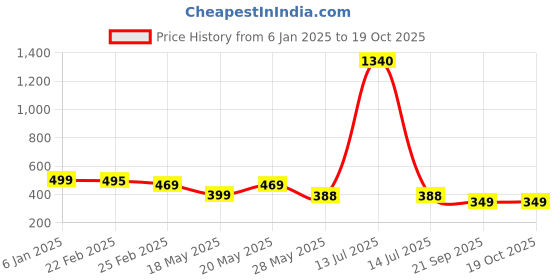 myntra.com Oomph! Printed A-Line Midi Skirt oomph! Price History Graph from 6 Jan 2025 to 18 Oct 2025