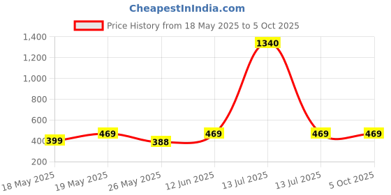 myntra.com Oomph! Printed A-Line Midi Skirt oomph! Price History Graph from 18 May 2025 to 4 Oct 2025