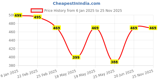 myntra.com Oomph! Printed A-Line Mini Skirt oomph! Price History Graph from 6 Jan 2025 to 25 Nov 2025
