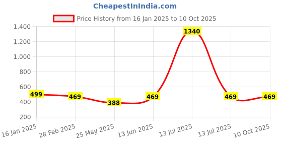 myntra.com Oomph! Printed Flared Midi Skirt oomph! Price History Graph from 16 Jan 2025 to 10 Oct 2025