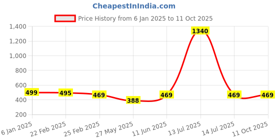 myntra.com Oomph! Printed Flared Midi Skirt oomph! Price History Graph from 6 Jan 2025 to 10 Oct 2025