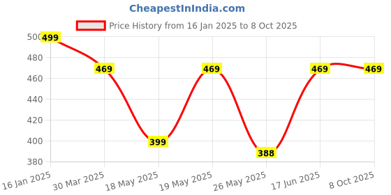 myntra.com Oomph! Printed Flared Midi Skirt oomph! Price History Graph from 16 Jan 2025 to 8 Oct 2025