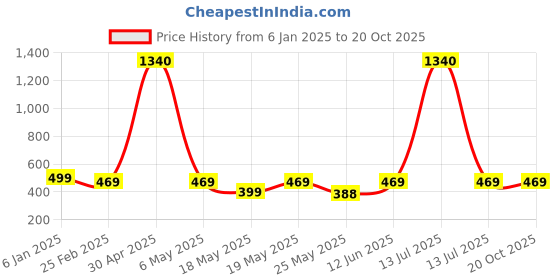 myntra.com Oomph! Printed Flared Midi Skirt oomph! Price History Graph from 6 Jan 2025 to 19 Oct 2025