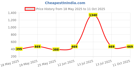 myntra.com Oomph! Printed Flared Midi Skirt oomph! Price History Graph from 18 May 2025 to 11 Oct 2025