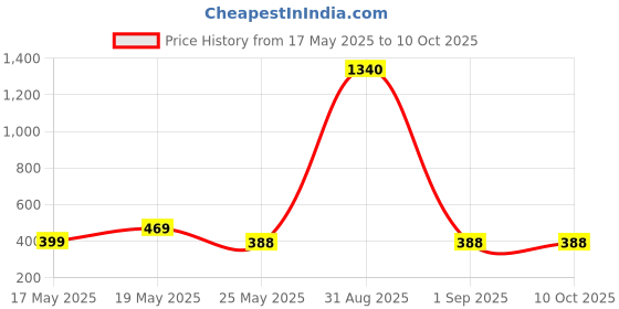 myntra.com Oomph! Printed Flared Midi Skirts oomph! Price History Graph from 17 May 2025 to 10 Oct 2025