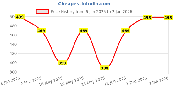 myntra.com Oomph! Printed Flared Mini Skirt oomph! Price History Graph from 6 Jan 2025 to 1 Jan 2026