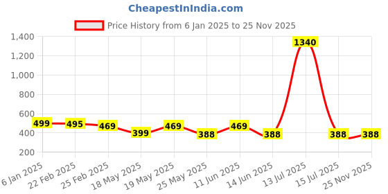 myntra.com Oomph! Printed Flared Mini Skirt oomph! Price History Graph from 6 Jan 2025 to 25 Nov 2025