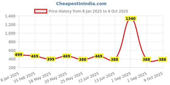 myntra.com Oomph! Printed Flared Mini Skirt oomph! Price History Graph from 8 Jan 2025 to 9 Oct 2025