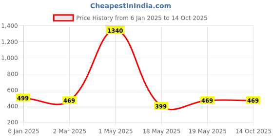 myntra.com Oomph! Printed Flared Mini Skirt oomph! Price History Graph from 6 Jan 2025 to 13 Oct 2025