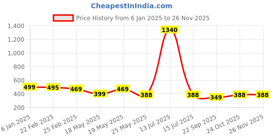 myntra.com Oomph! Printed Flared Mini Skirt oomph! Price History Graph from 6 Jan 2025 to 25 Nov 2025