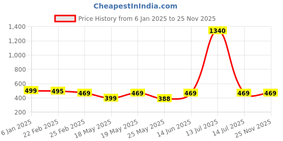 myntra.com Oomph! Printed Flared Mini Skirt oomph! Price History Graph from 6 Jan 2025 to 25 Nov 2025
