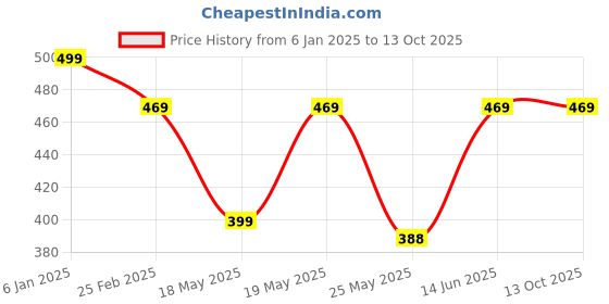 myntra.com Oomph! Printed Flared Mini Skirt oomph! Price History Graph from 6 Jan 2025 to 12 Oct 2025
