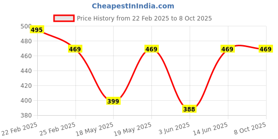 myntra.com Oomph! Printed Flared Mini Skirt oomph! Price History Graph from 22 Feb 2025 to 8 Oct 2025