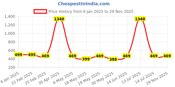 myntra.com Oomph! Printed Tiered Maxi Skirt oomph! Price History Graph from 6 Jan 2025 to 28 Nov 2025