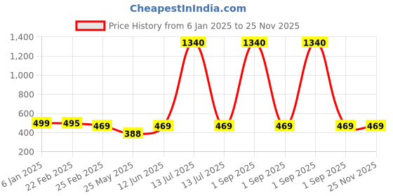 myntra.com Oomph! Printed Tiered Mini Skirt oomph! Price History Graph from 6 Jan 2025 to 25 Nov 2025